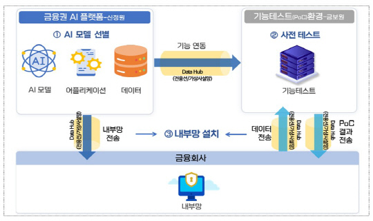 금융권 AI 플랫폼 구축 개요도. [금융위 제공]